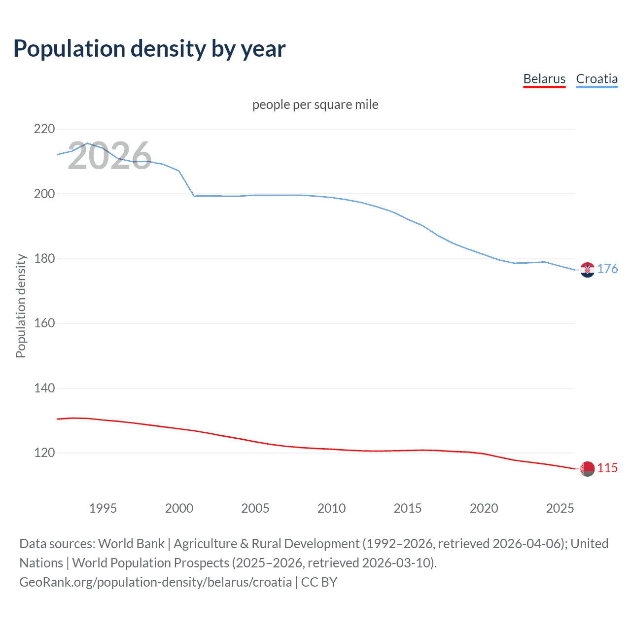 Population density