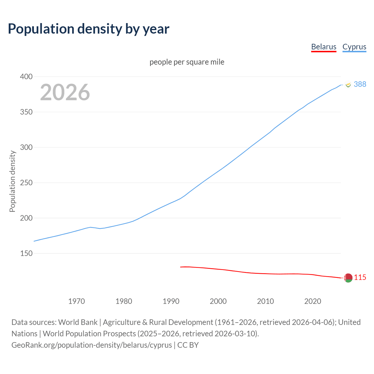 Population density