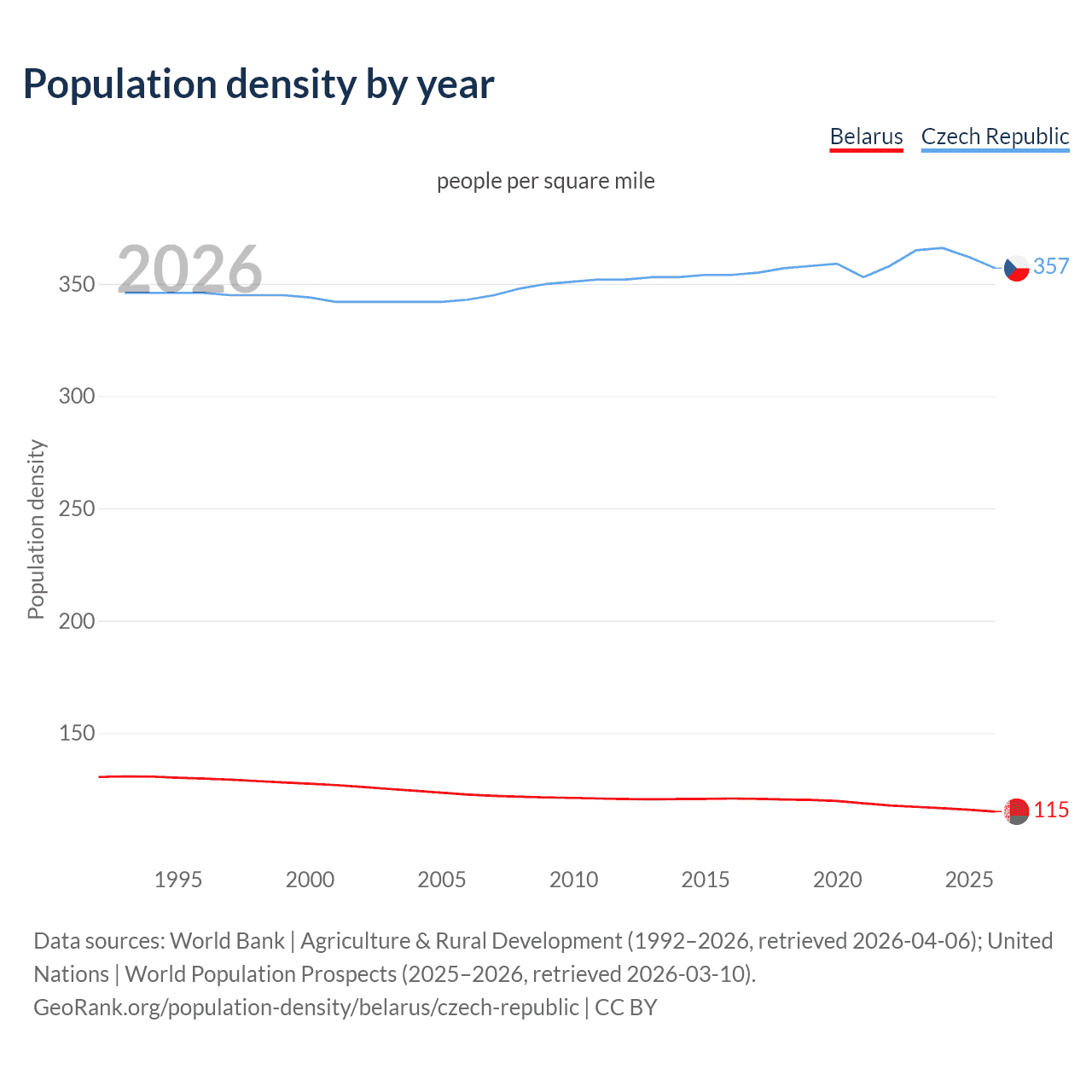 Population density