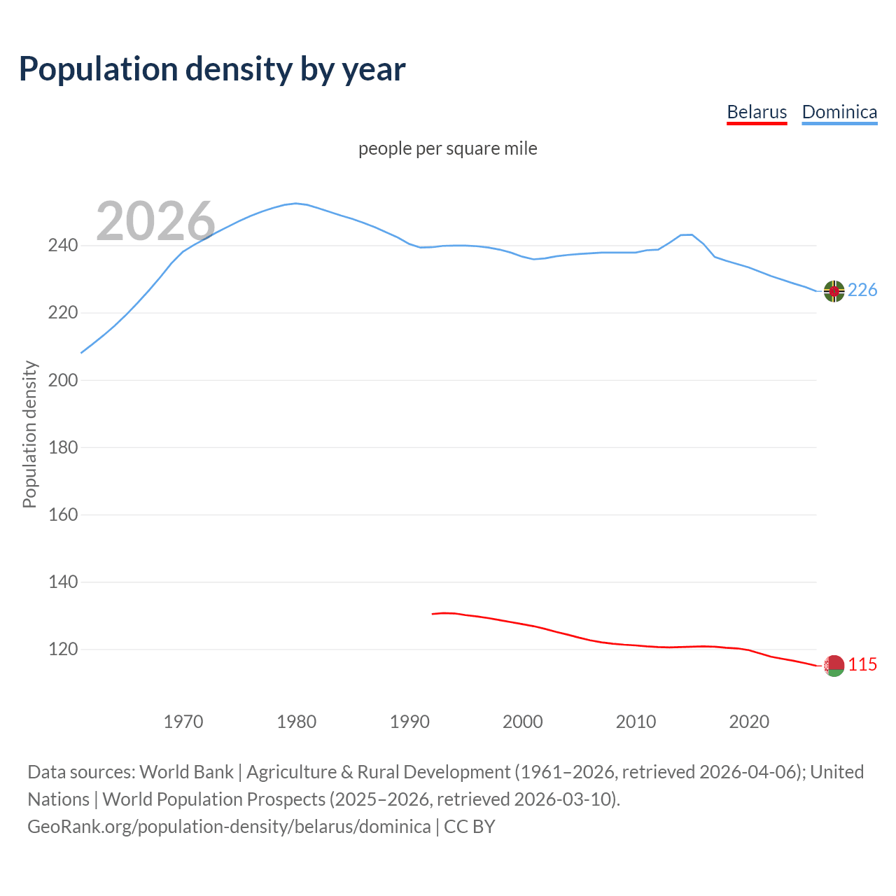 Population density