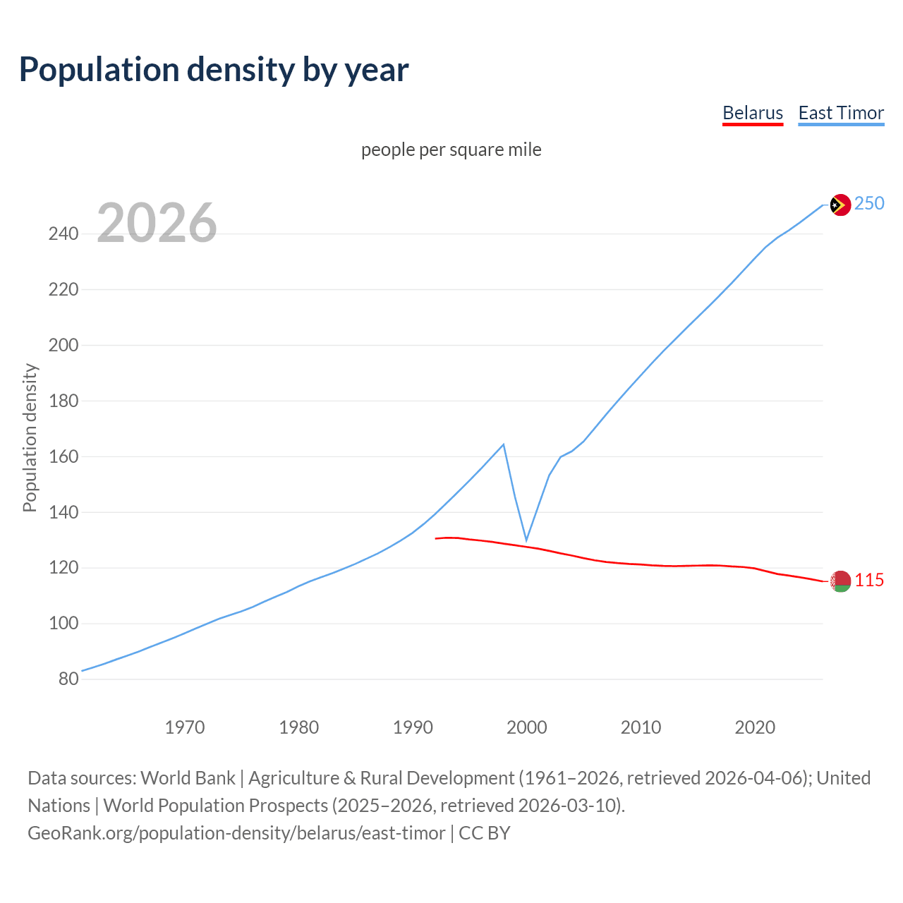 Population density