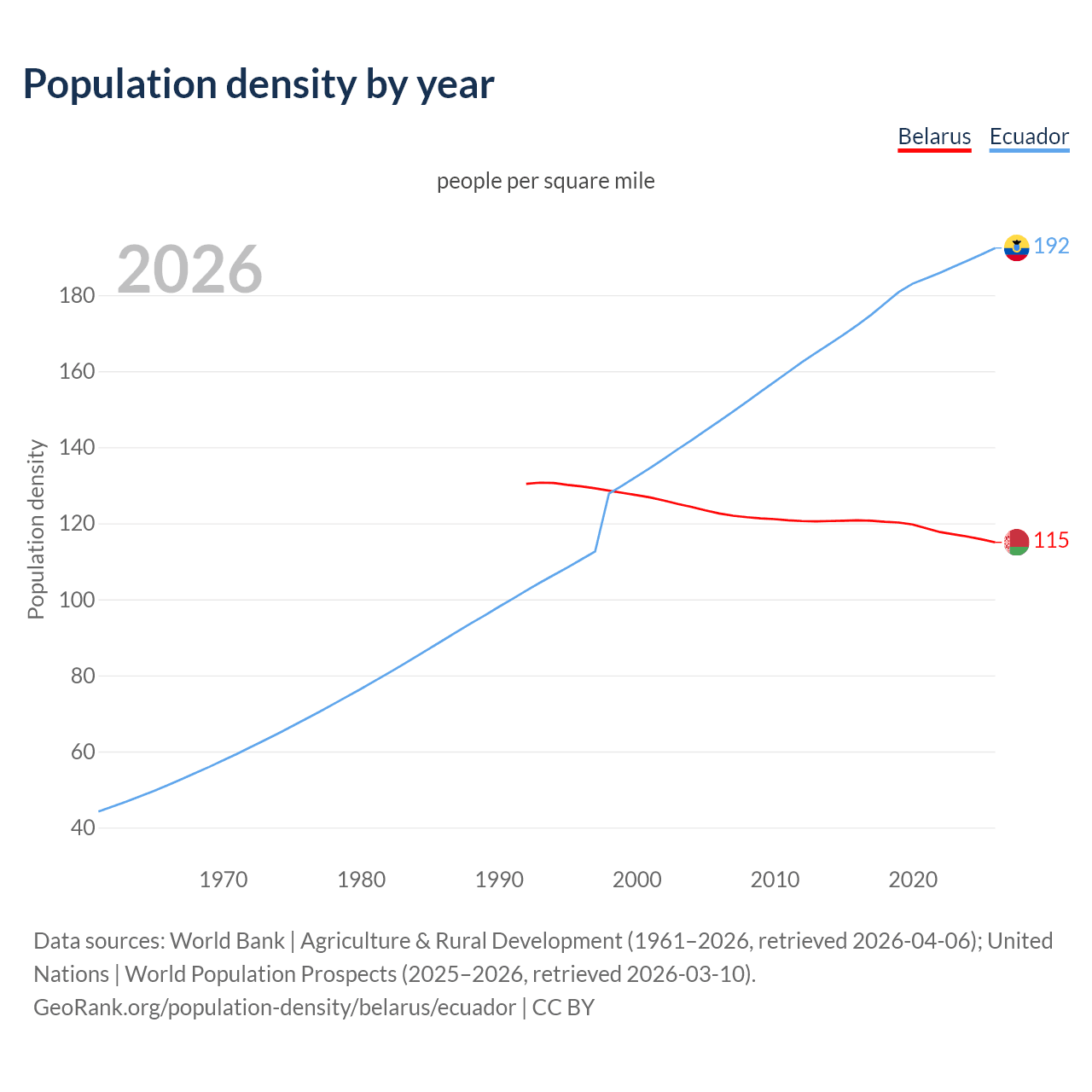 Population density