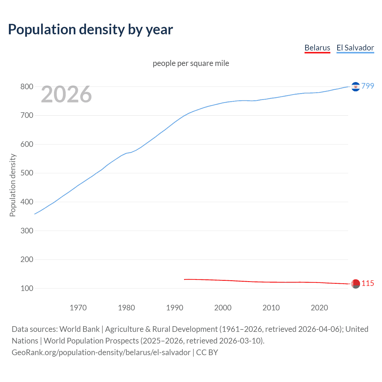 Population density