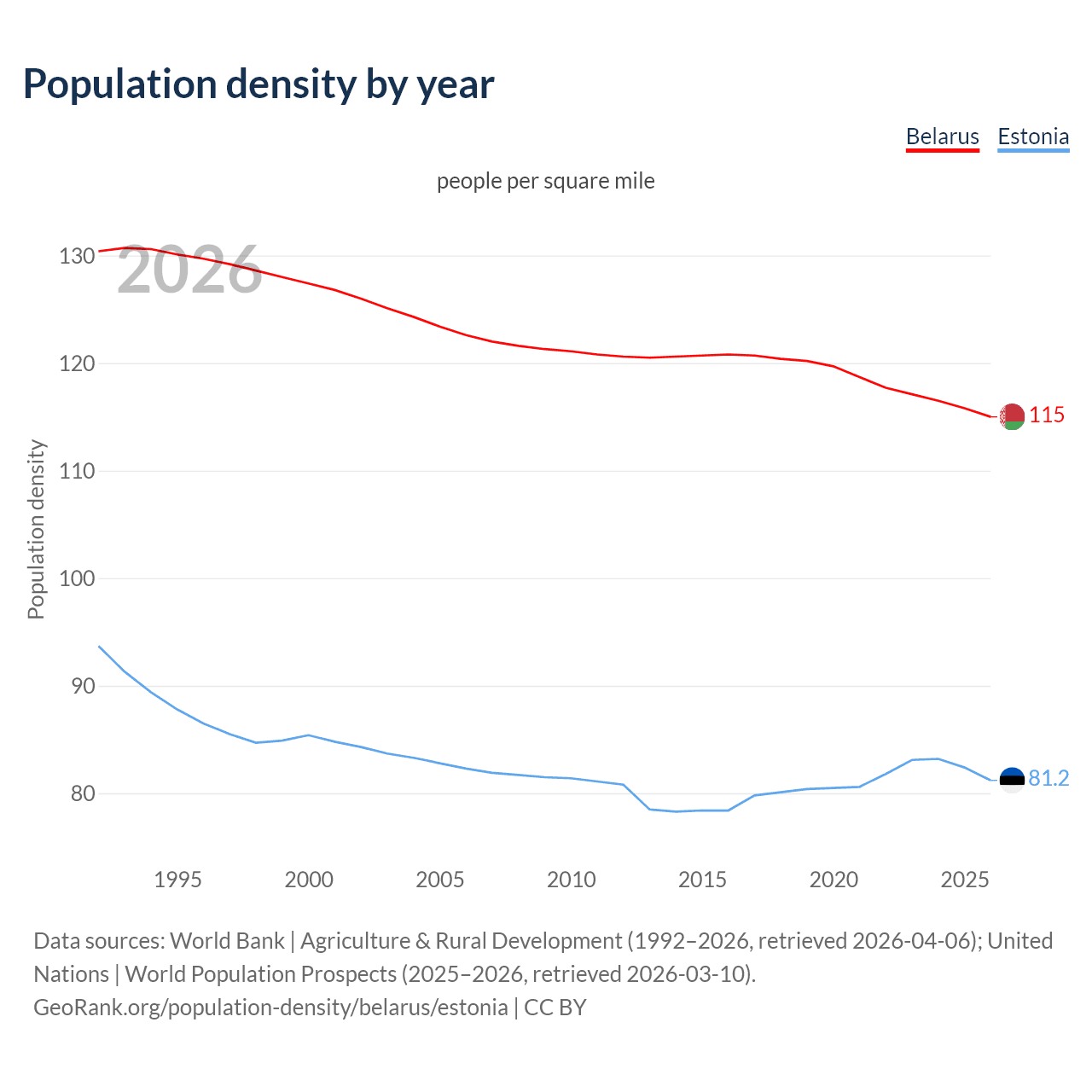 Population density
