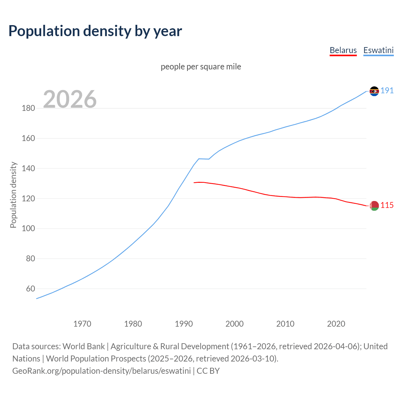Population density