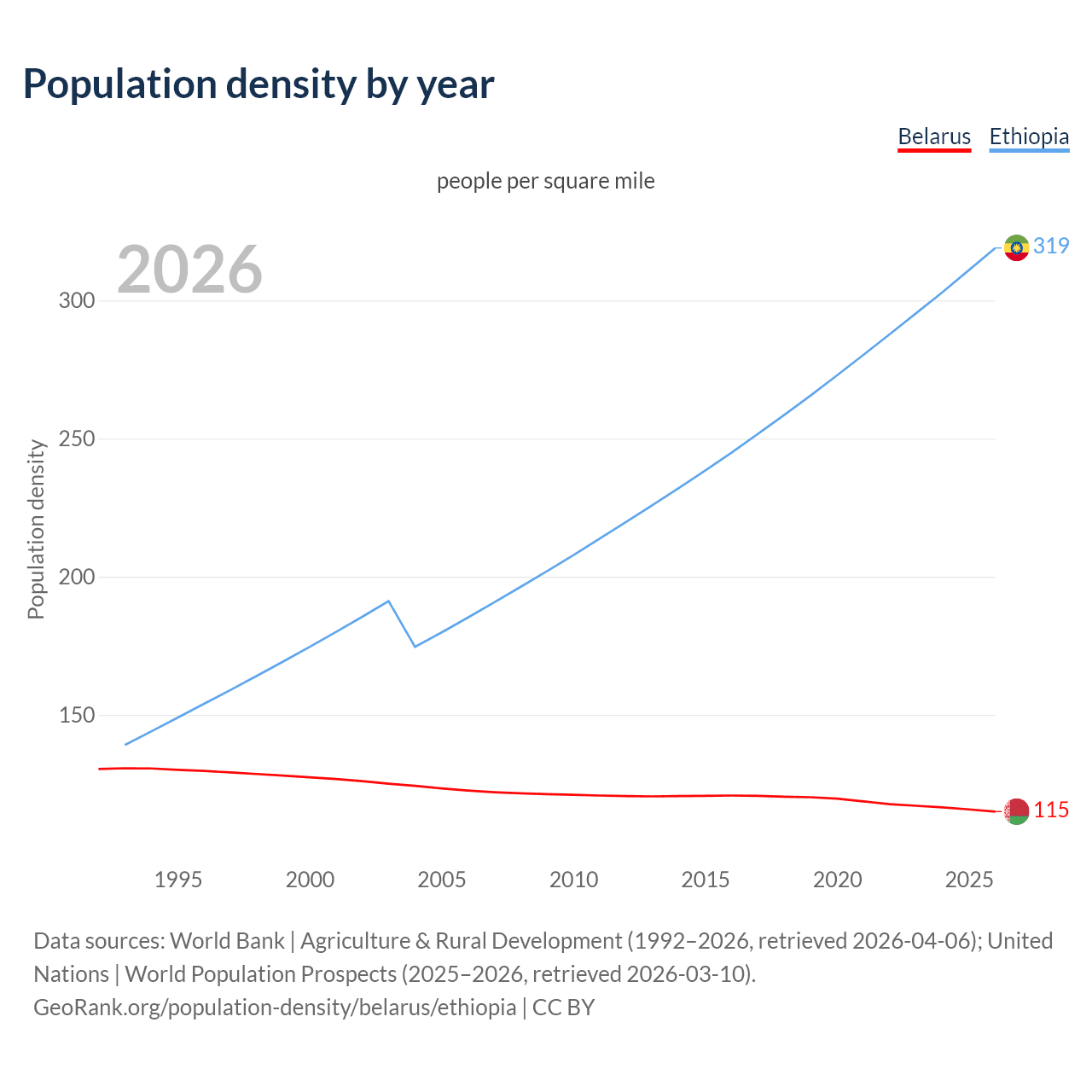 Population density