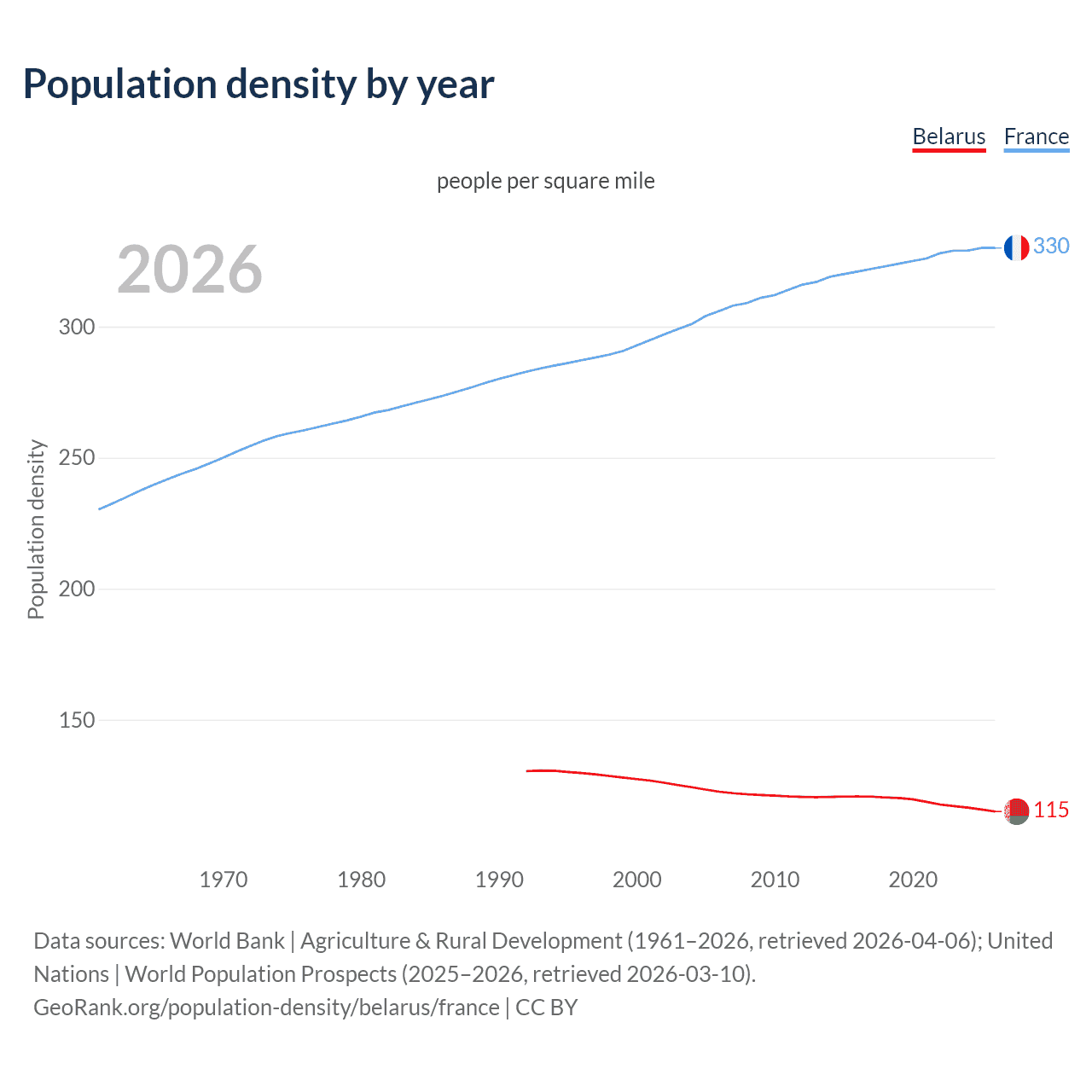 Population density