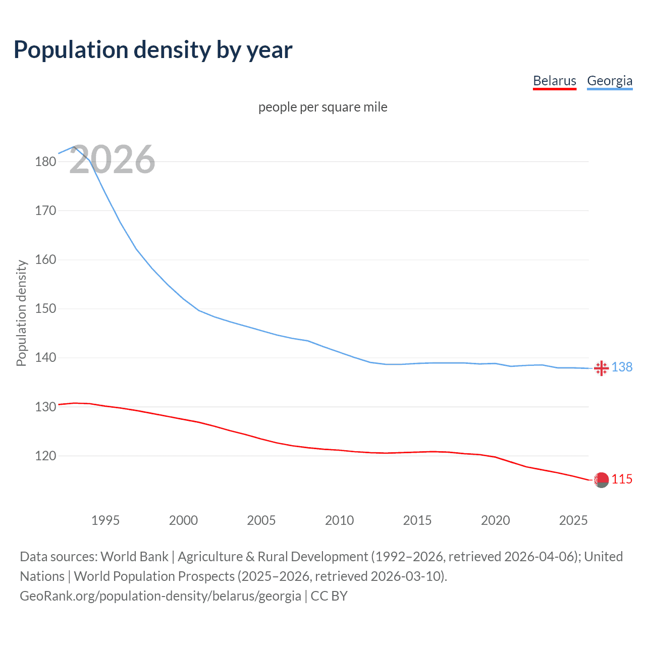 Population density