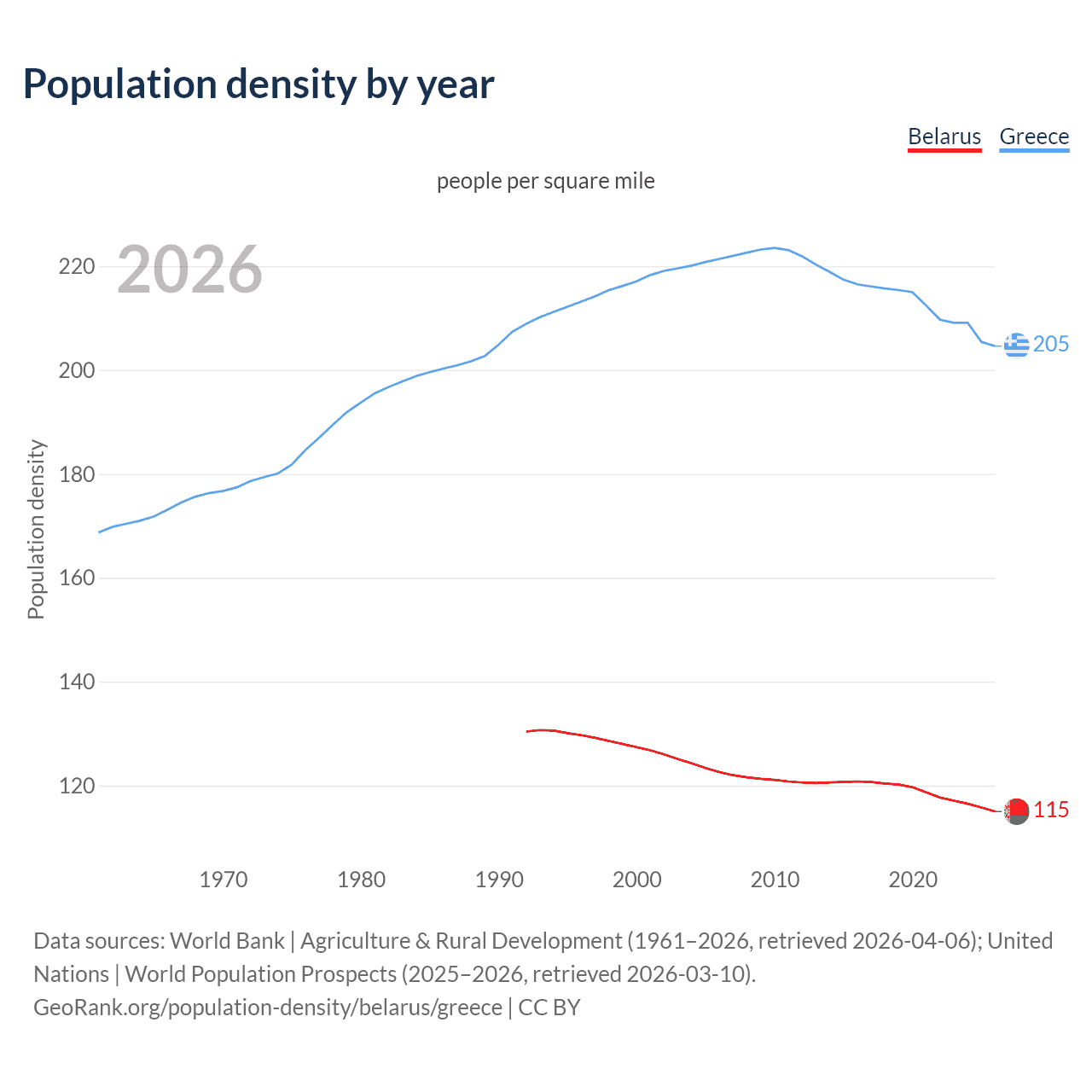 Population density
