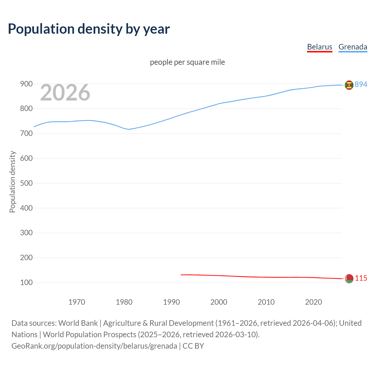 Population density