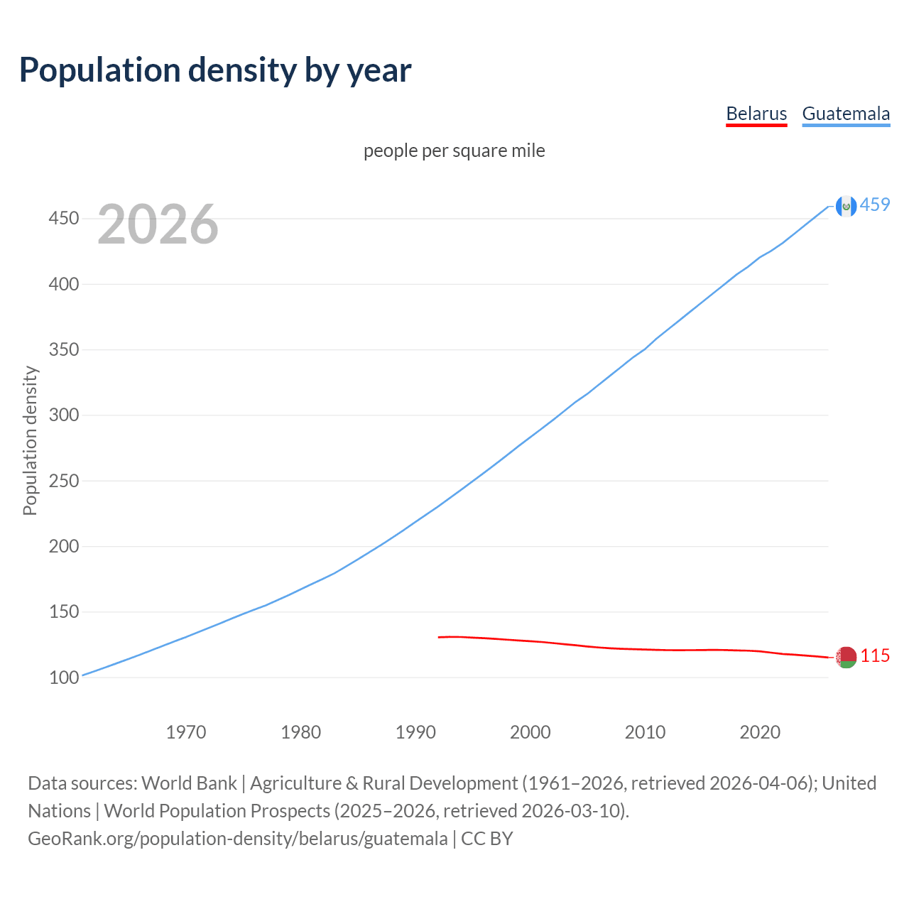 Population density