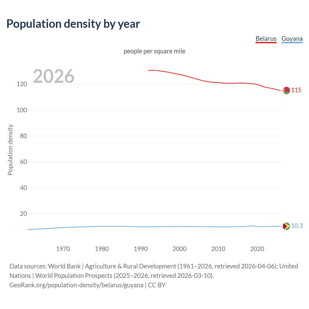 Population density