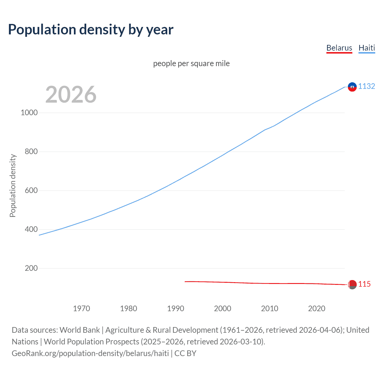 Population density