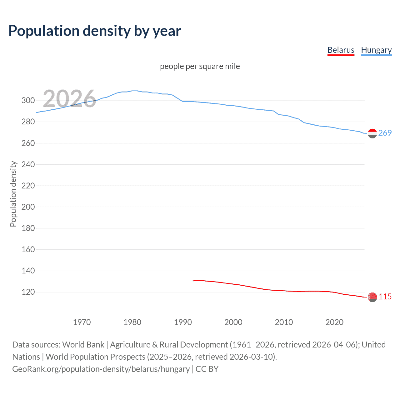 Population density