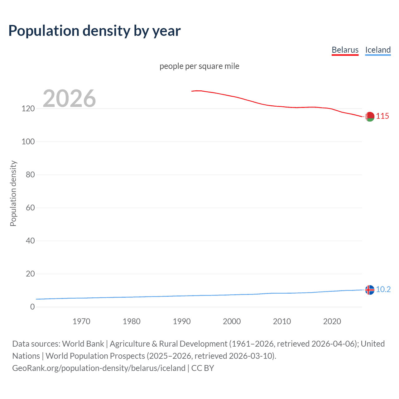 Population density