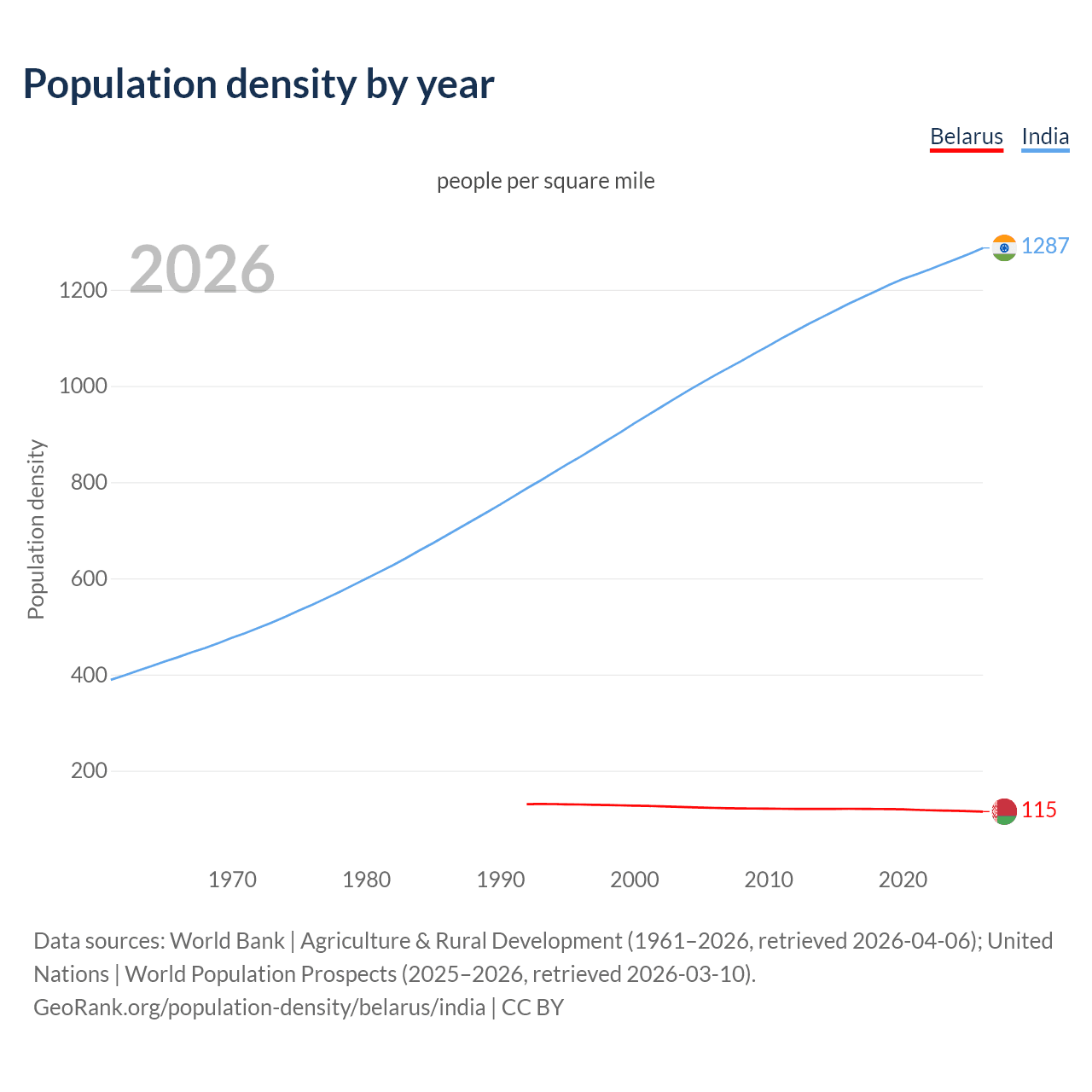 Population density