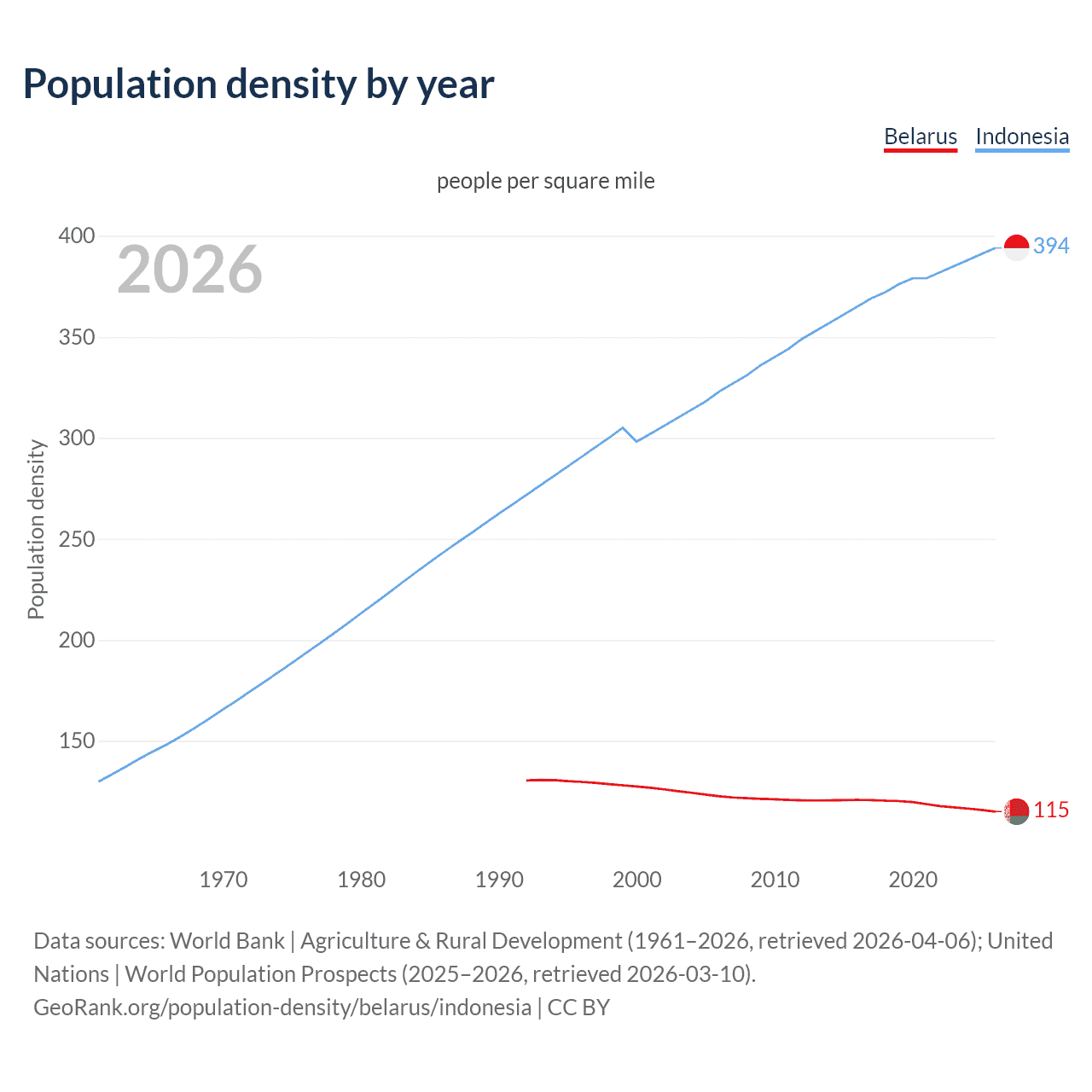 Population density