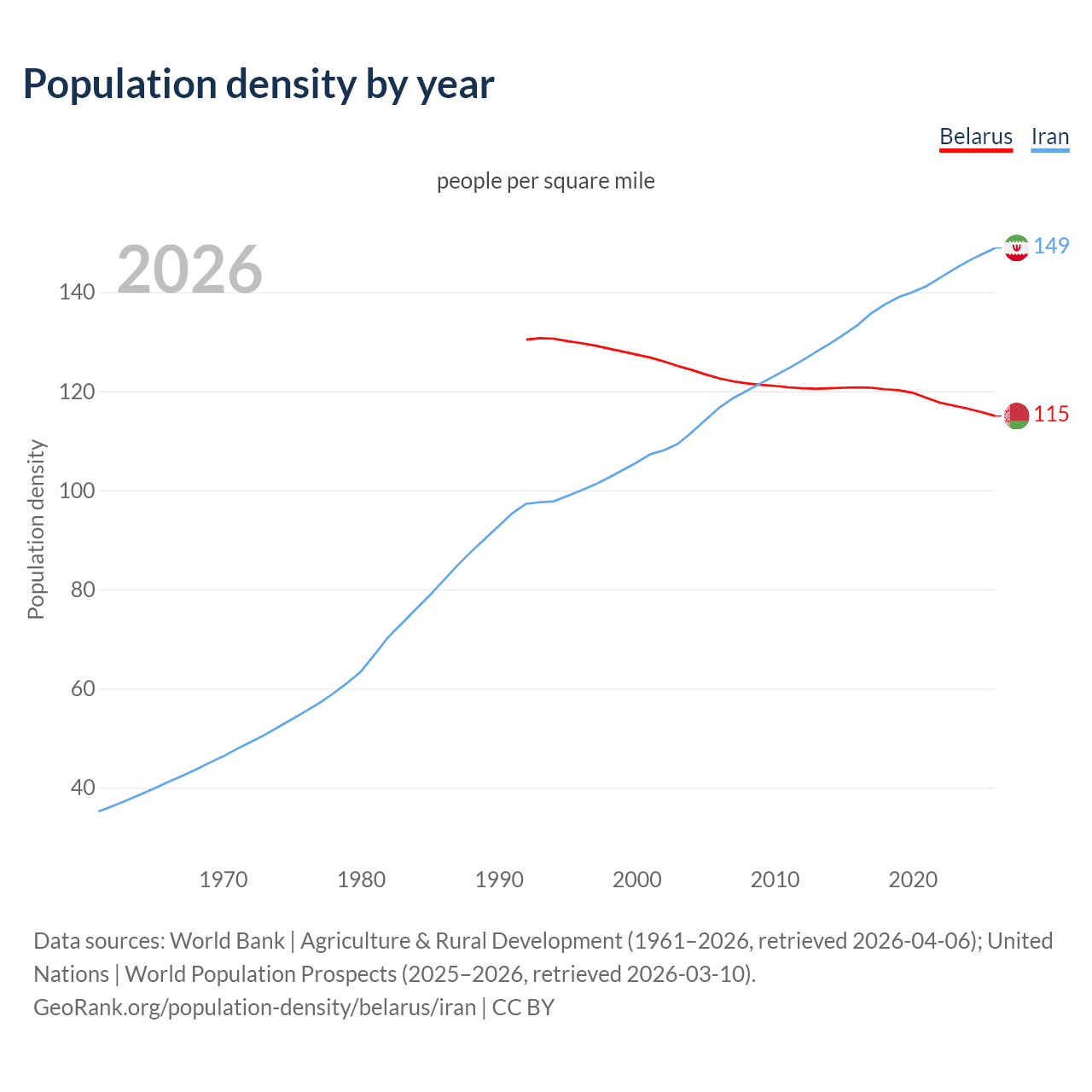Population density
