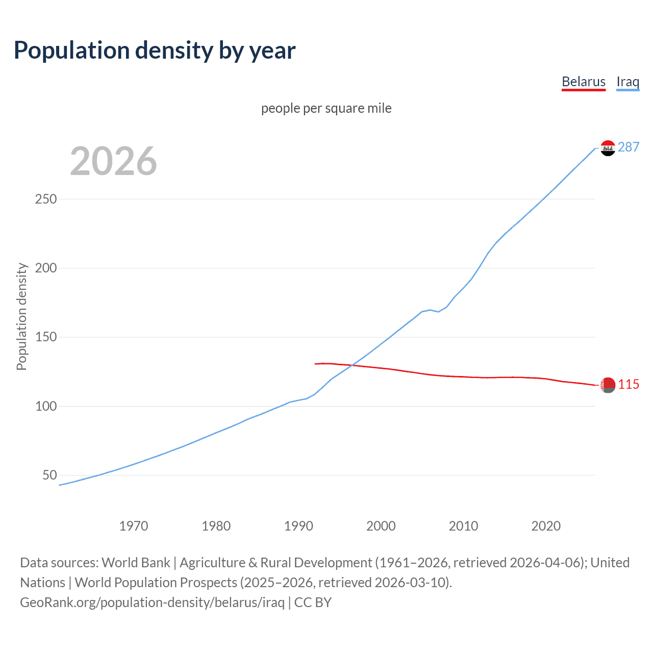 Population density