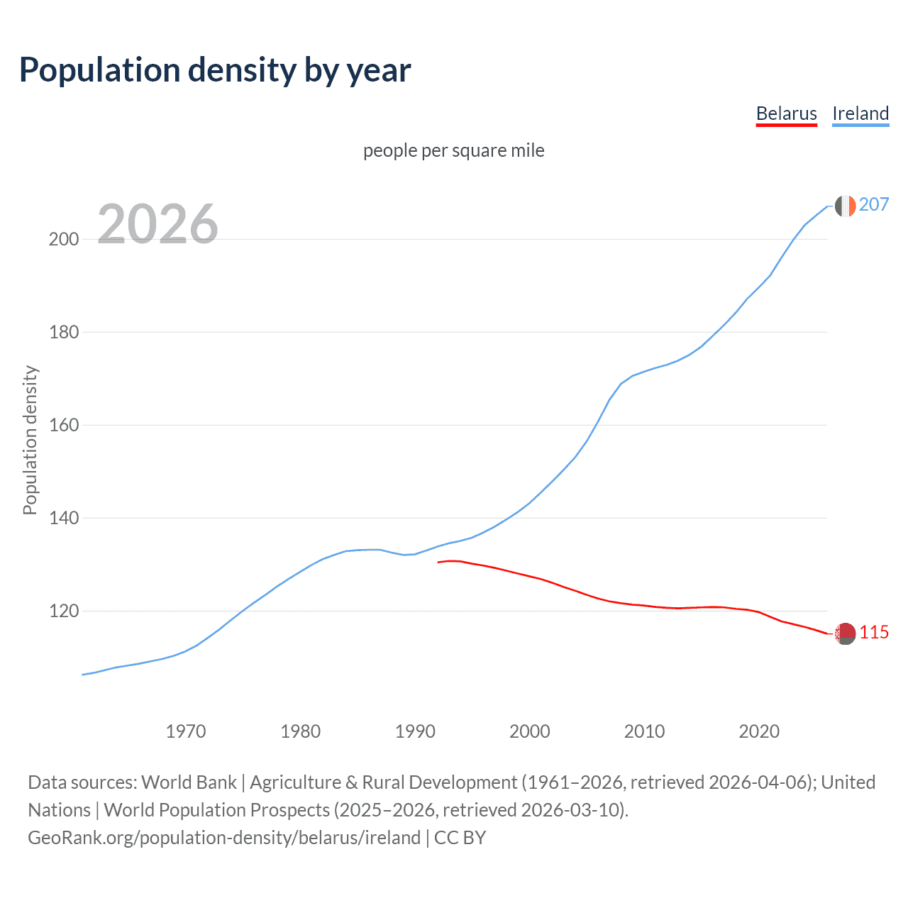 Population density