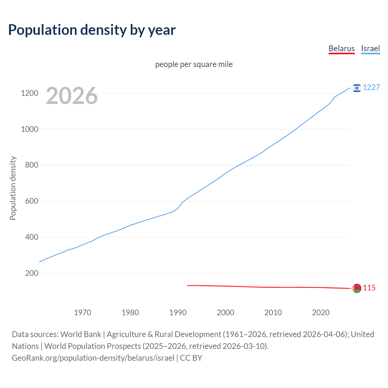 Population density