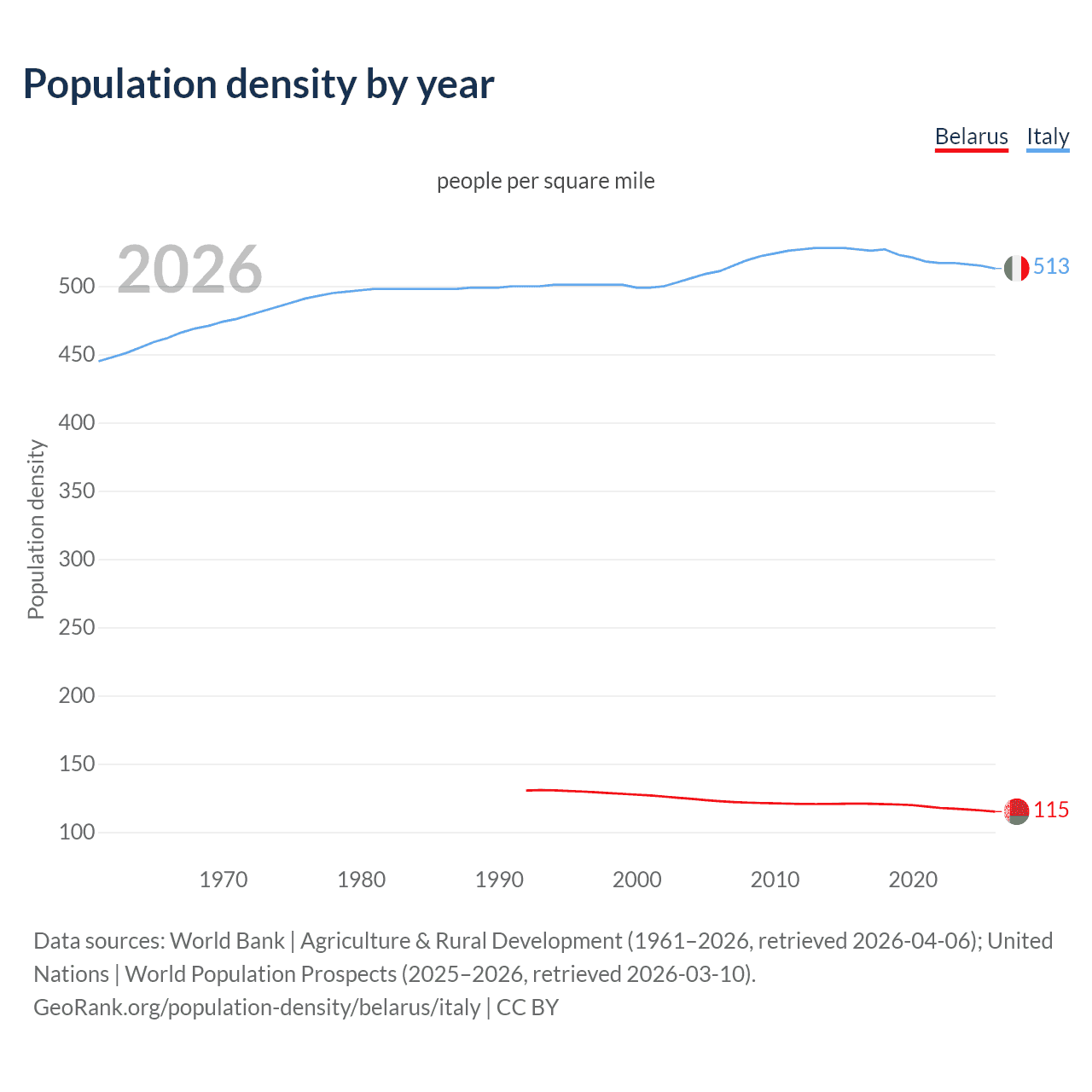 Population density