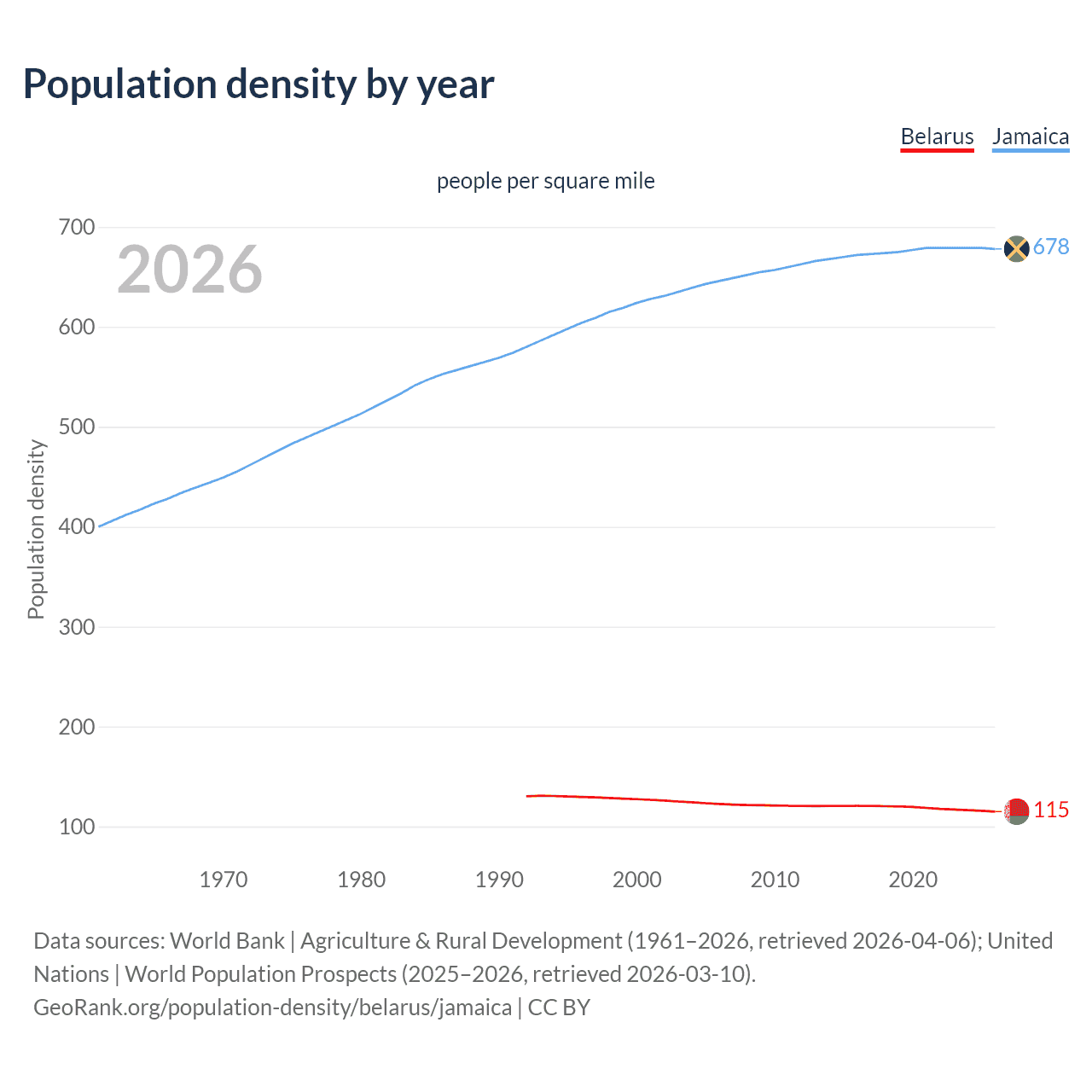 Population density