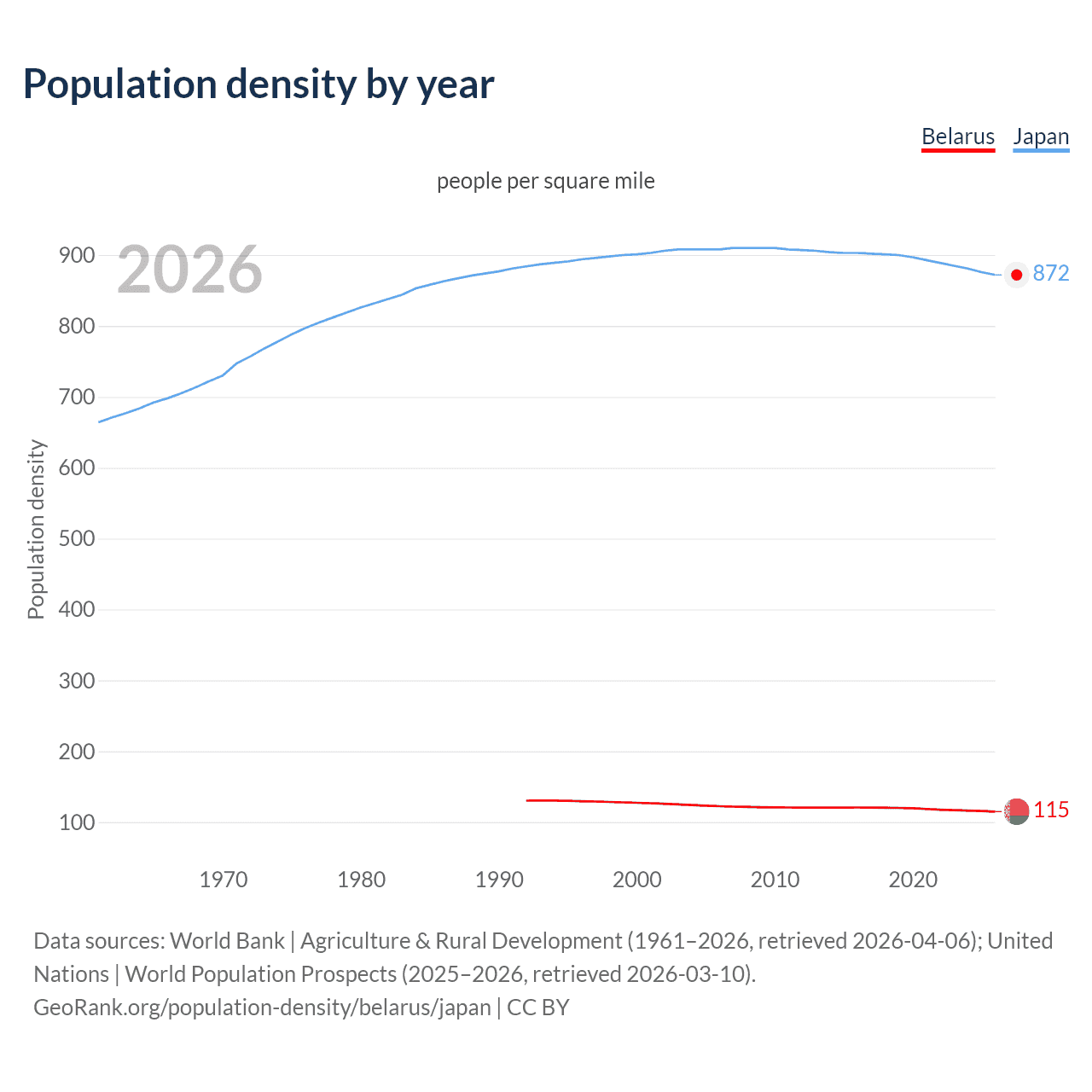 Population density
