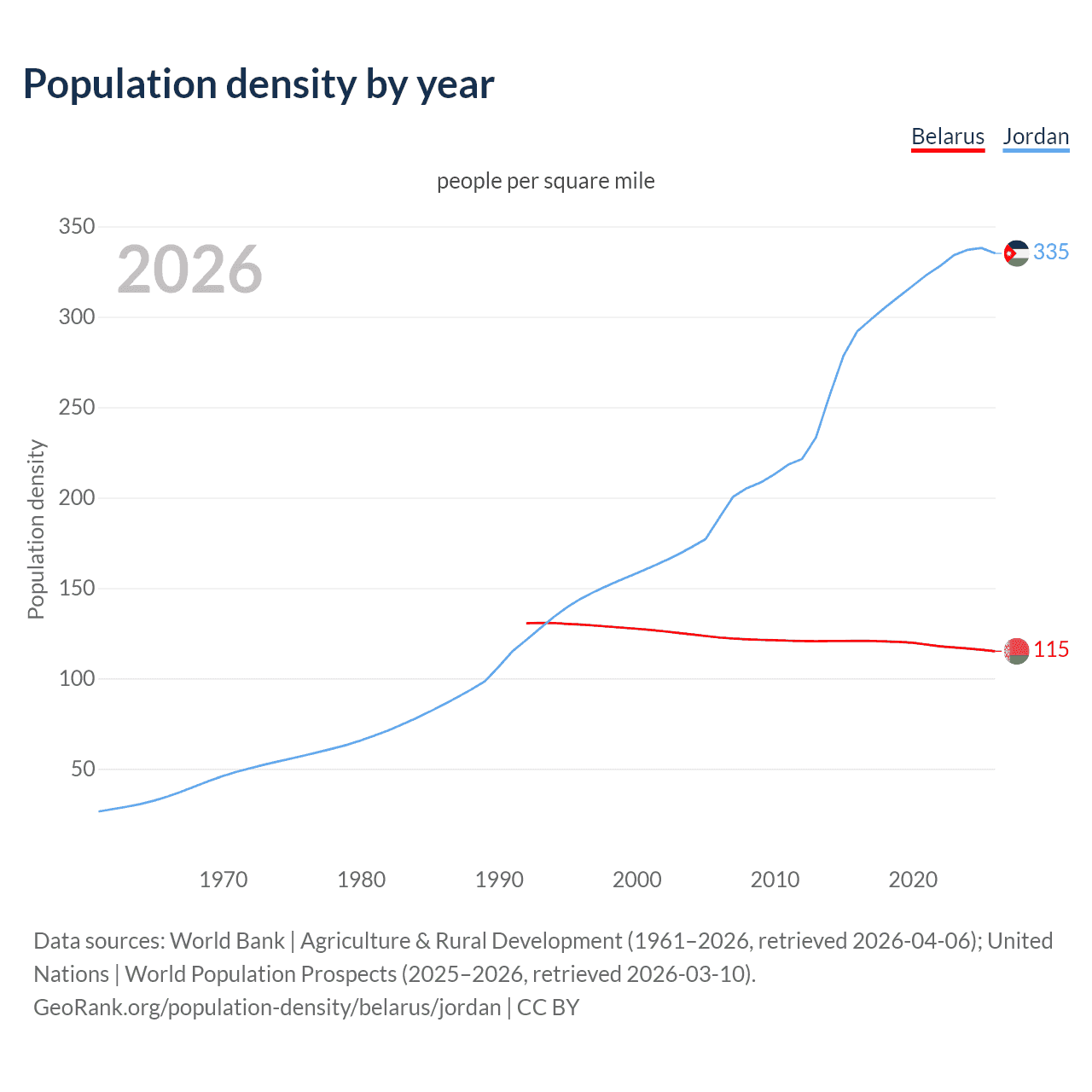 Population density