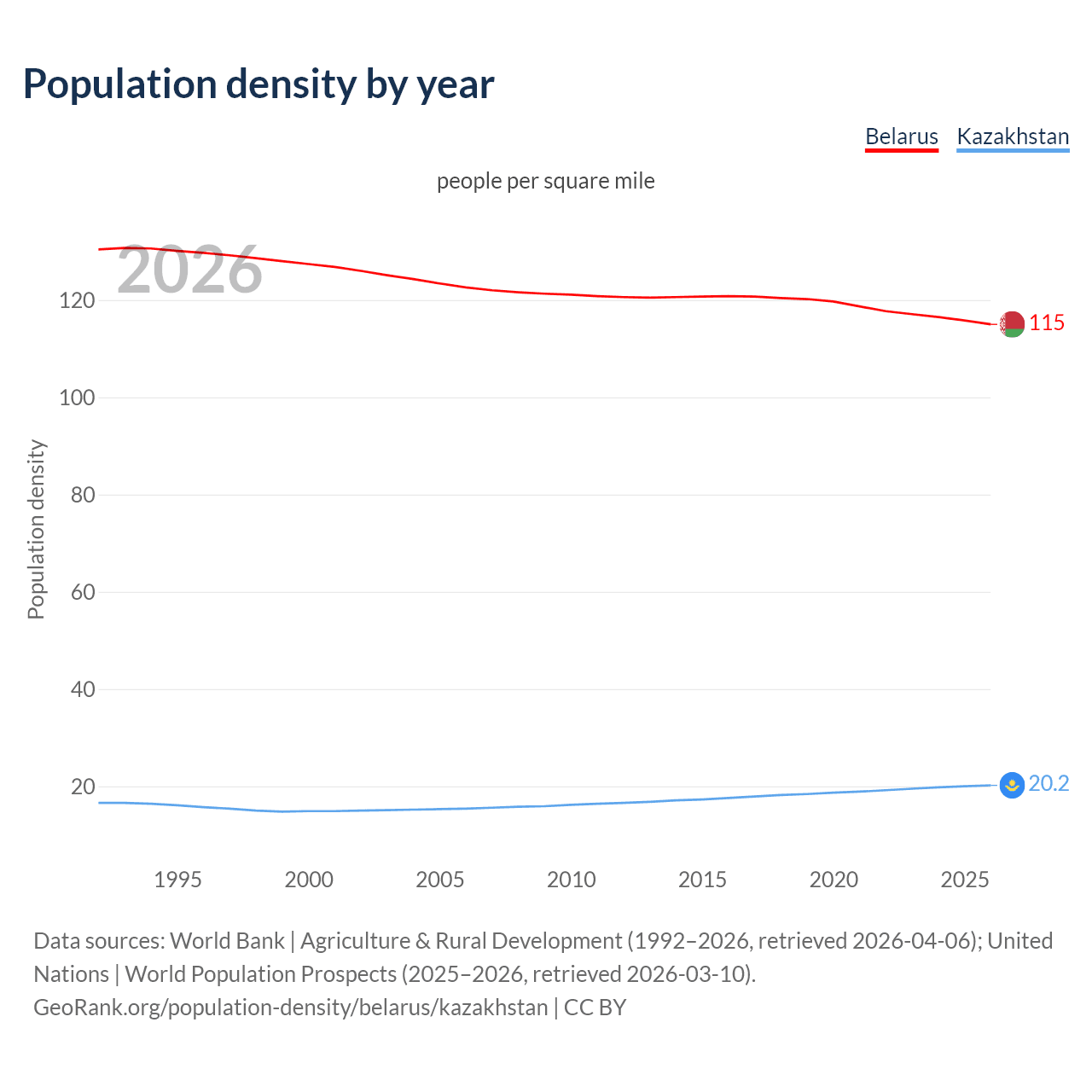 Population density