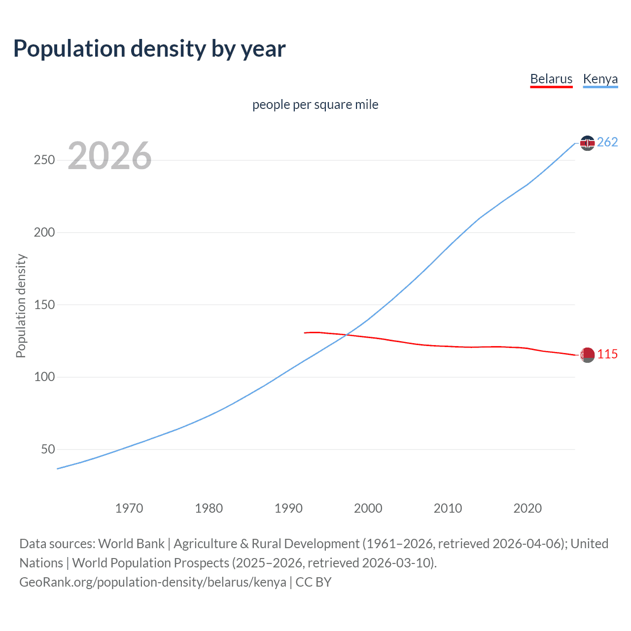 Population density