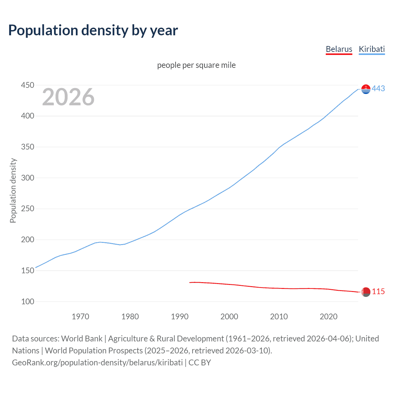 Population density