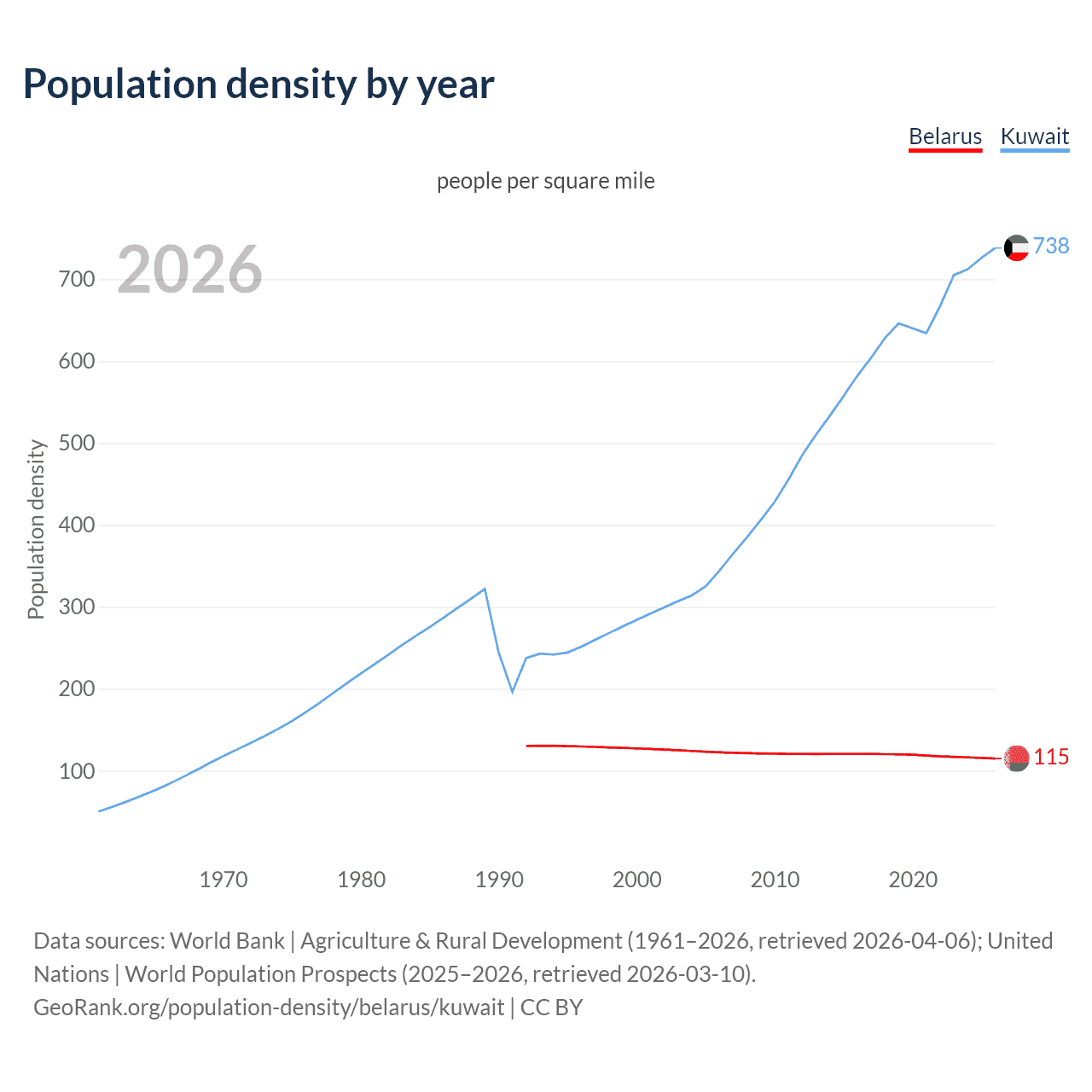 Population density