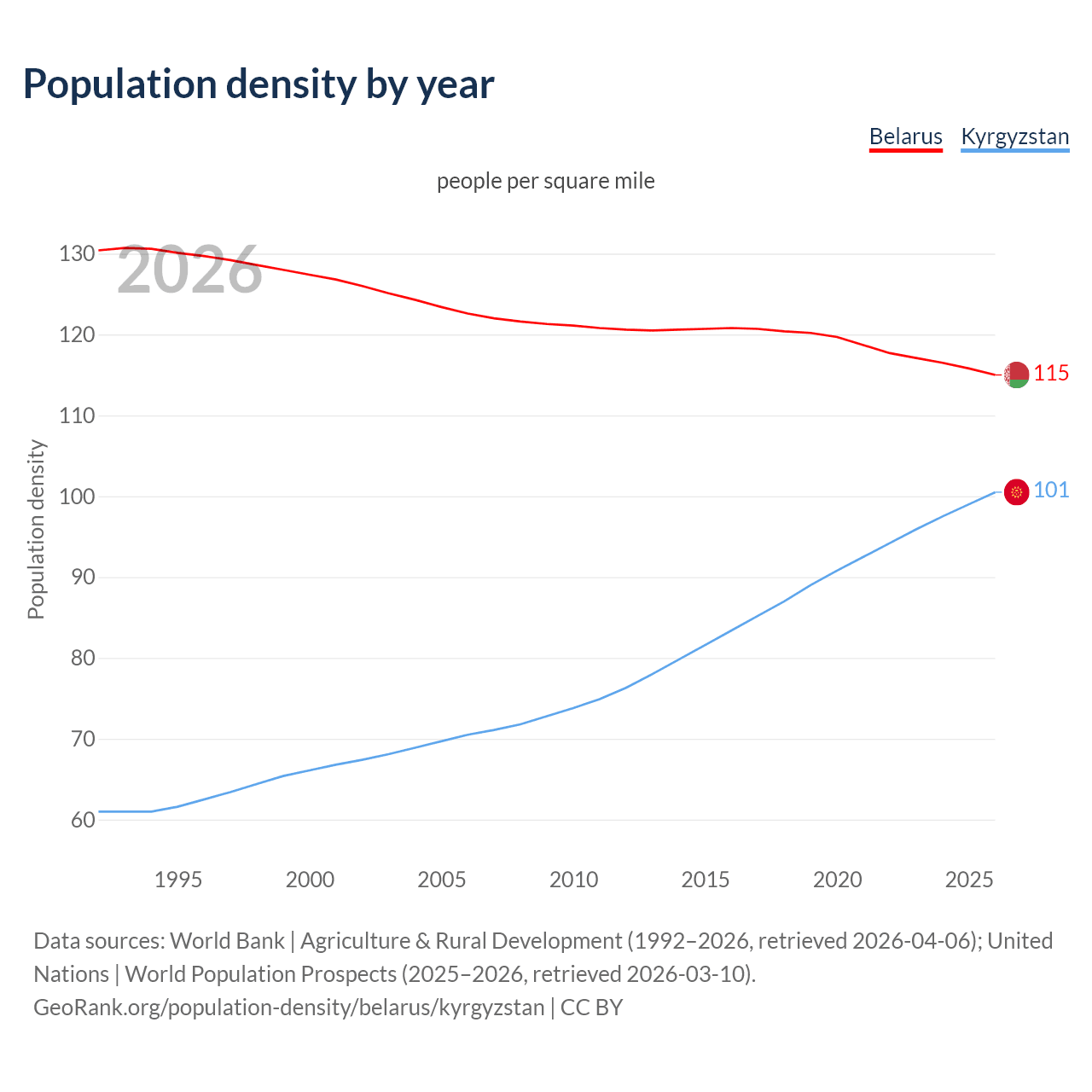 Population density