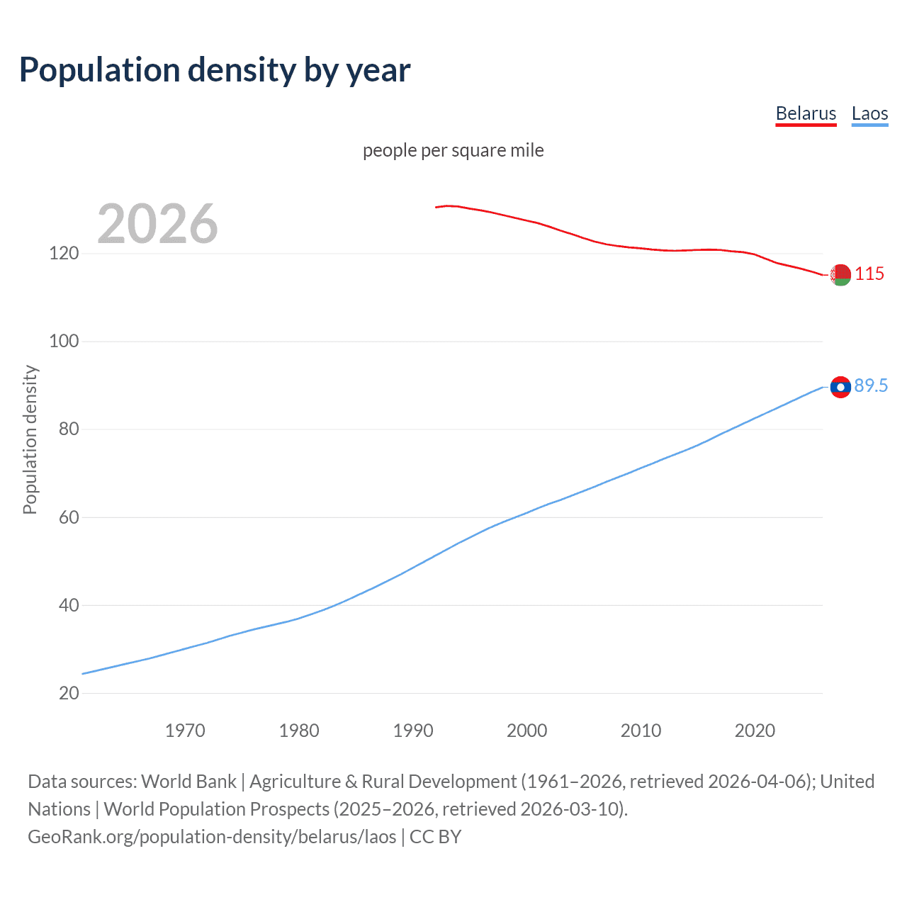 Population density