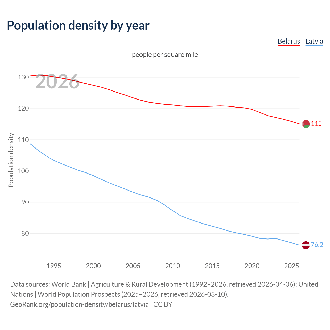 Population density