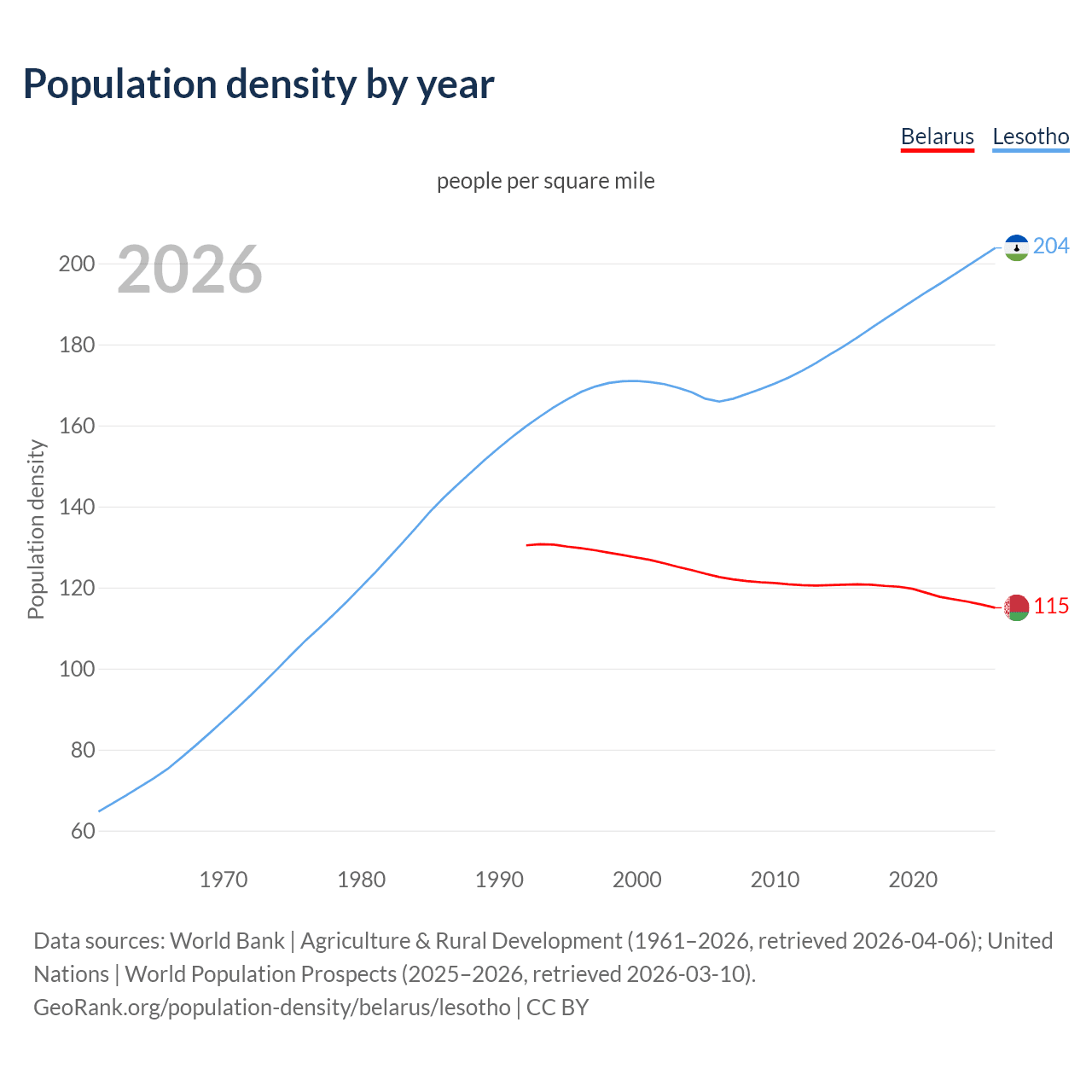 Population density