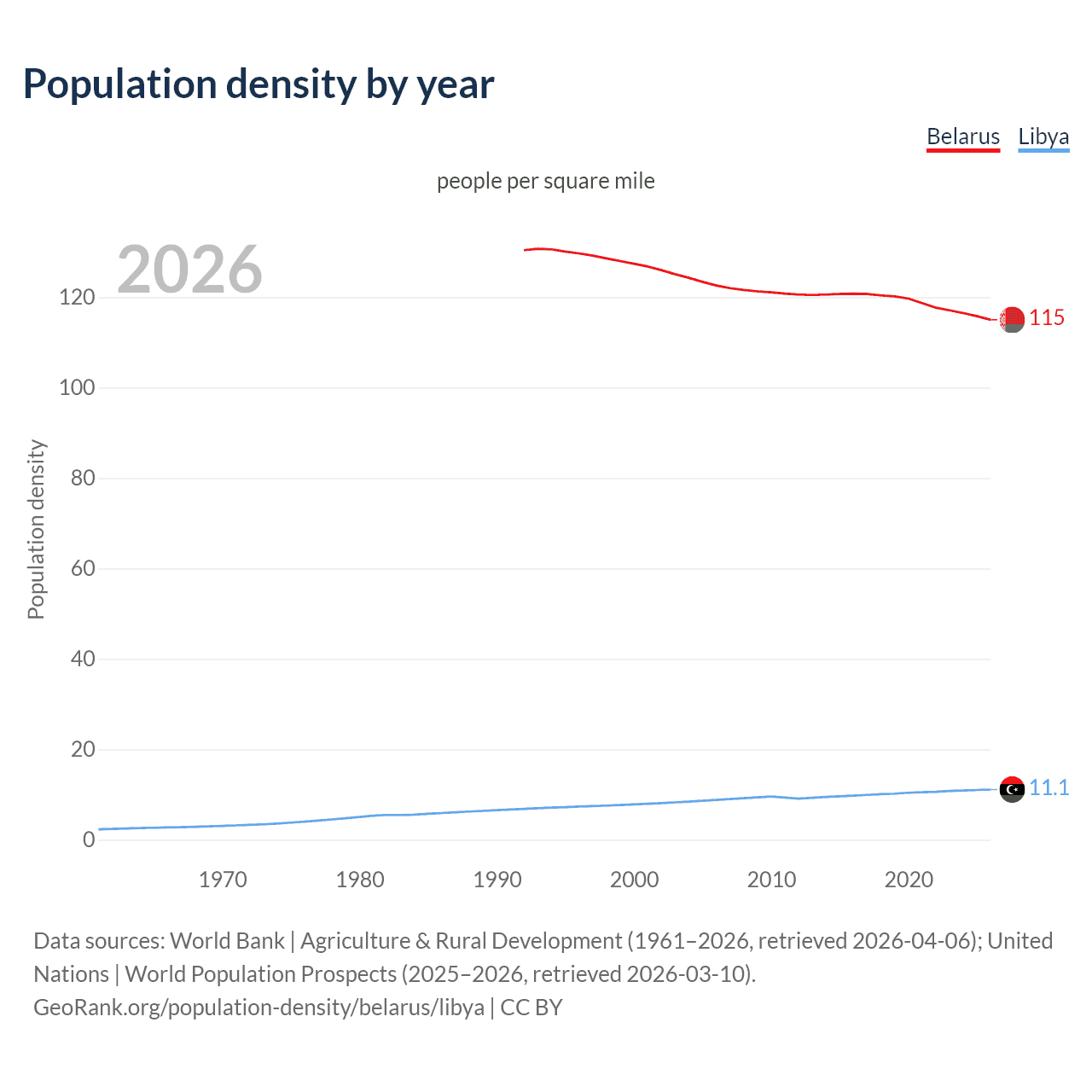 Population density
