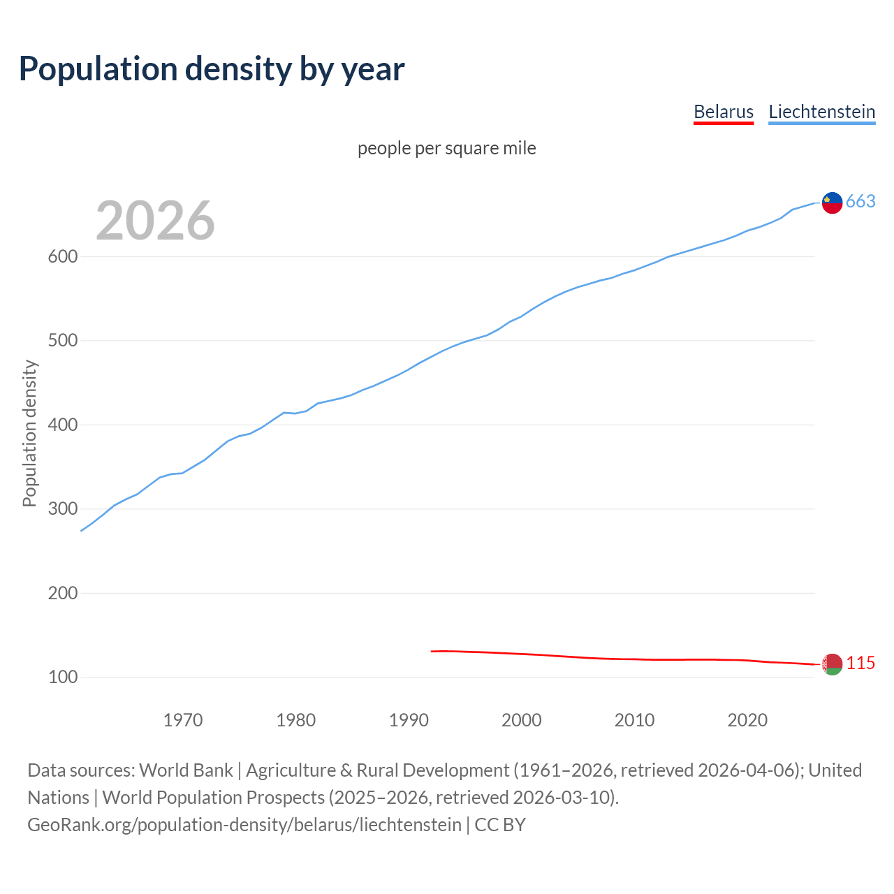 Population density