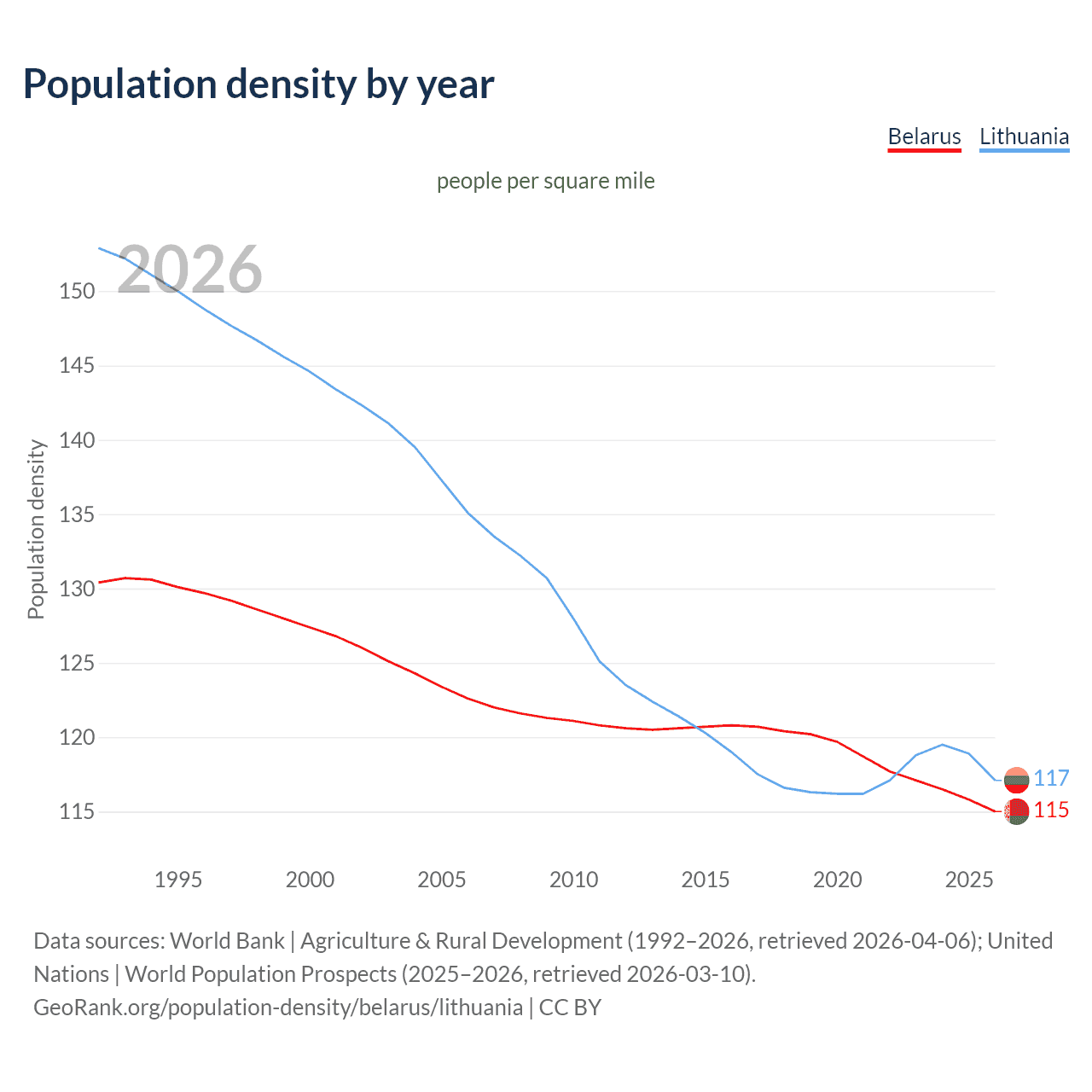 Population density