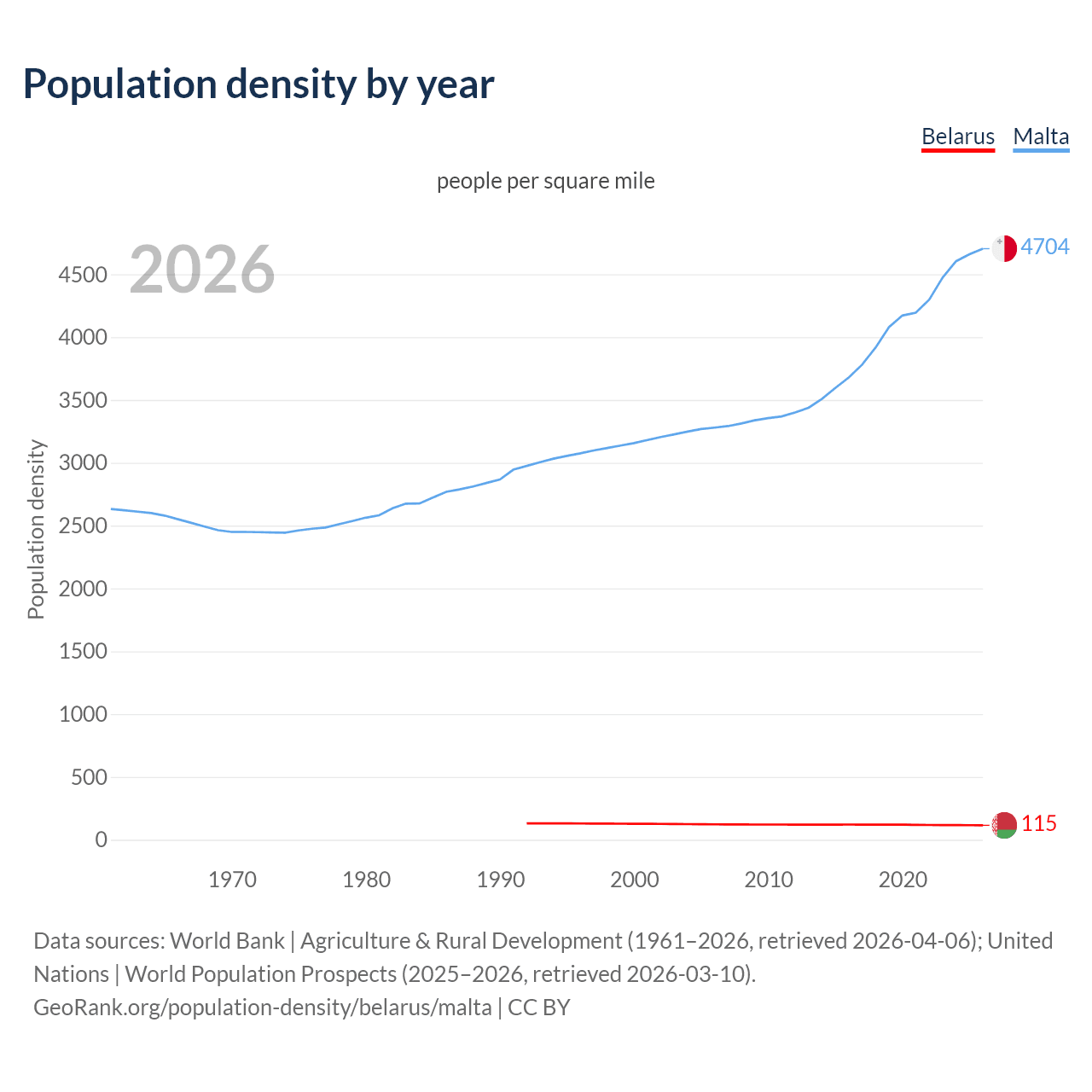 Population density
