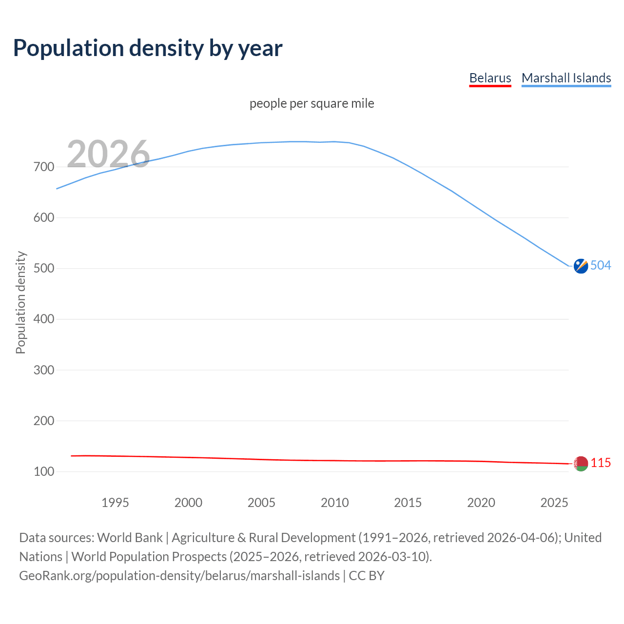 Population density