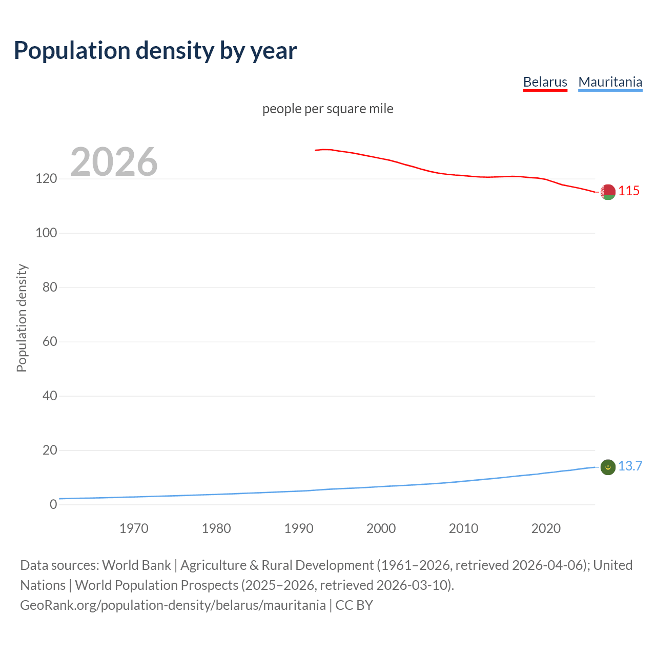 Population density