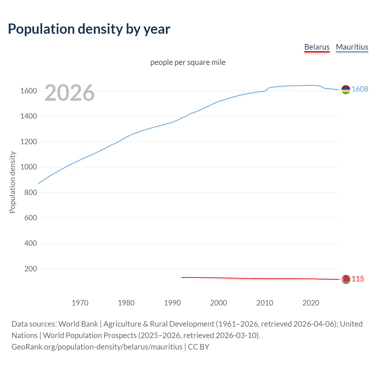 Population density