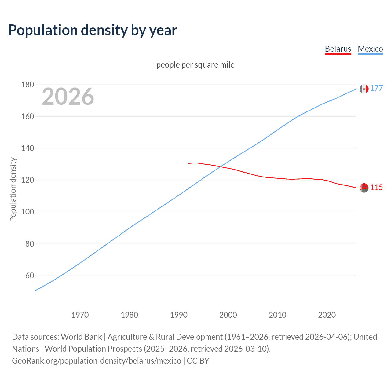 Population density