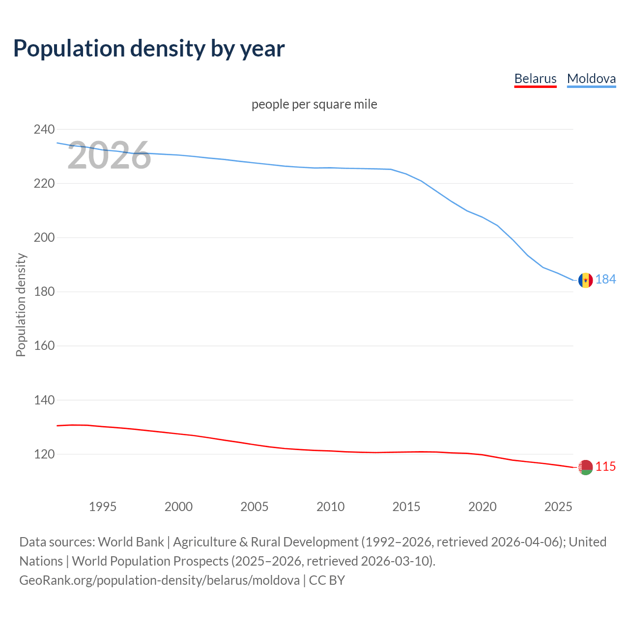 Population density