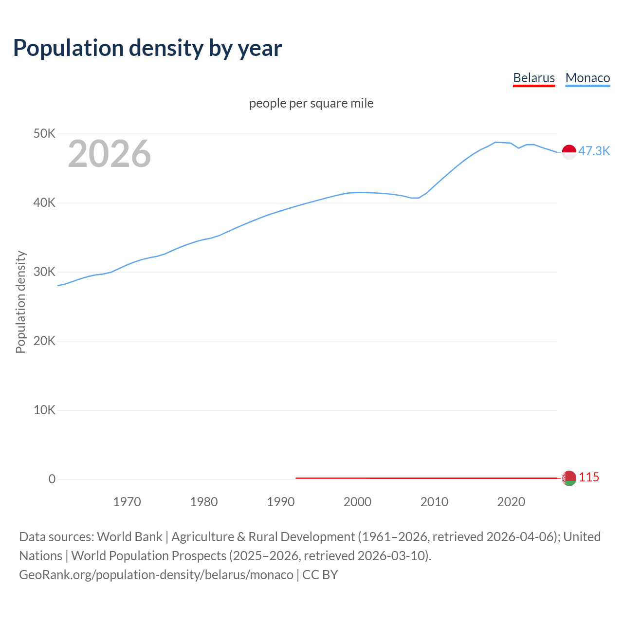 Population density