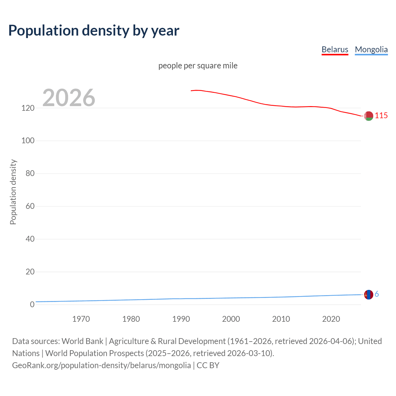 Population density