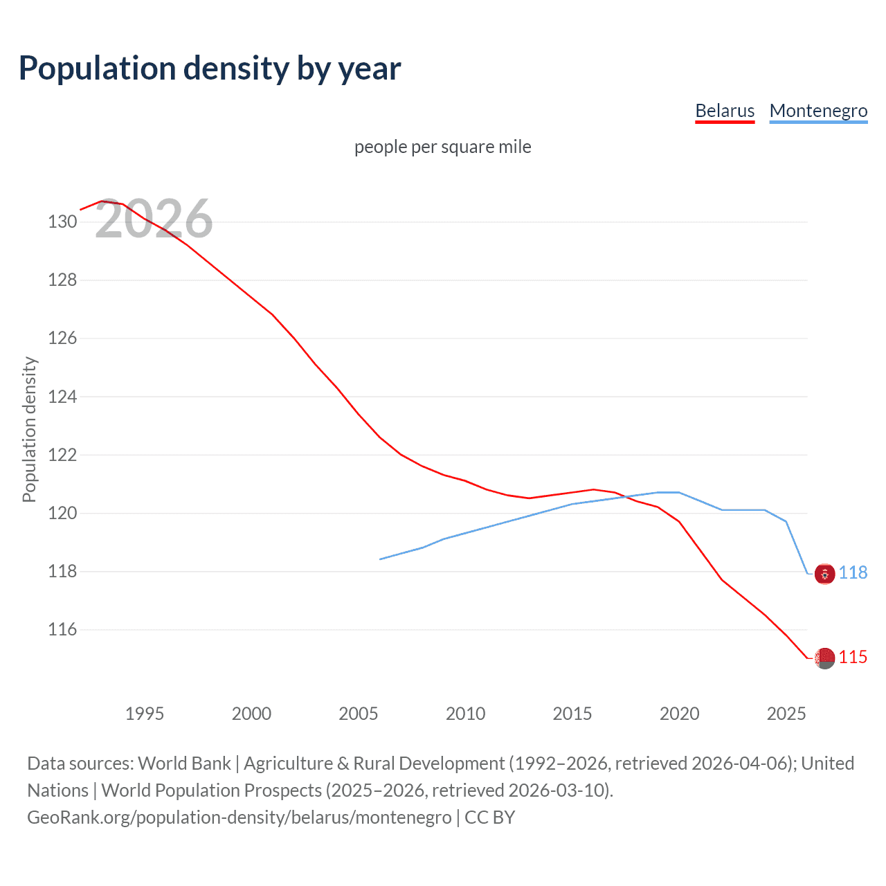Population density