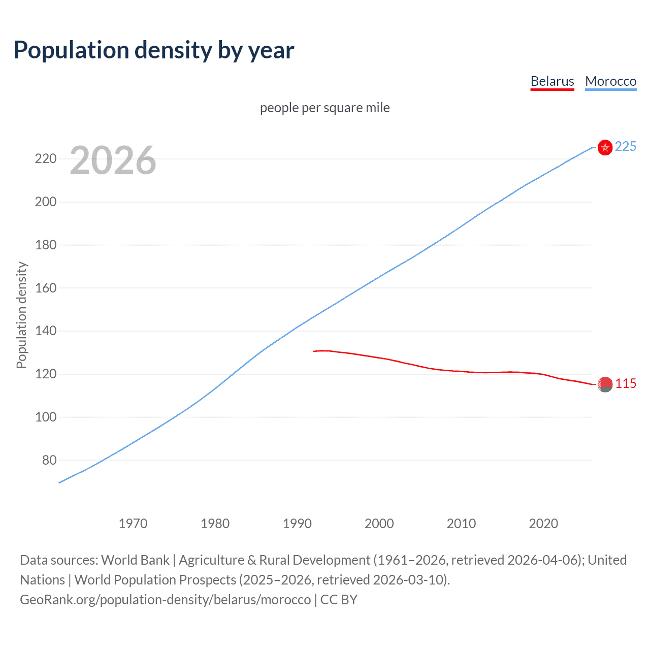Population density